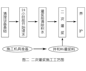 浦城灌浆料施工工艺—文字完整版